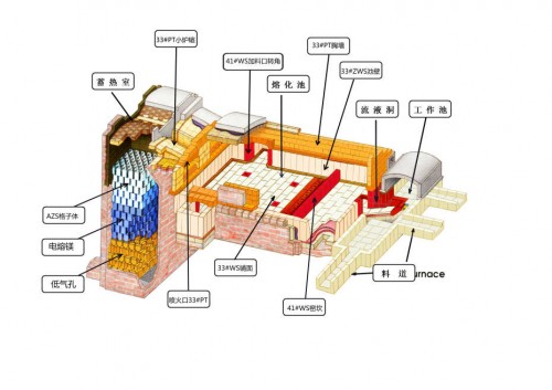 Correct production operation norms for extending the service life of the horse hoof flame pool kiln