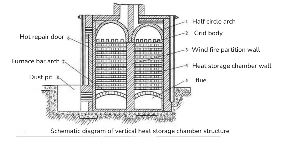 Design of the Regenerator Checkerwork in Glass Furnaces
